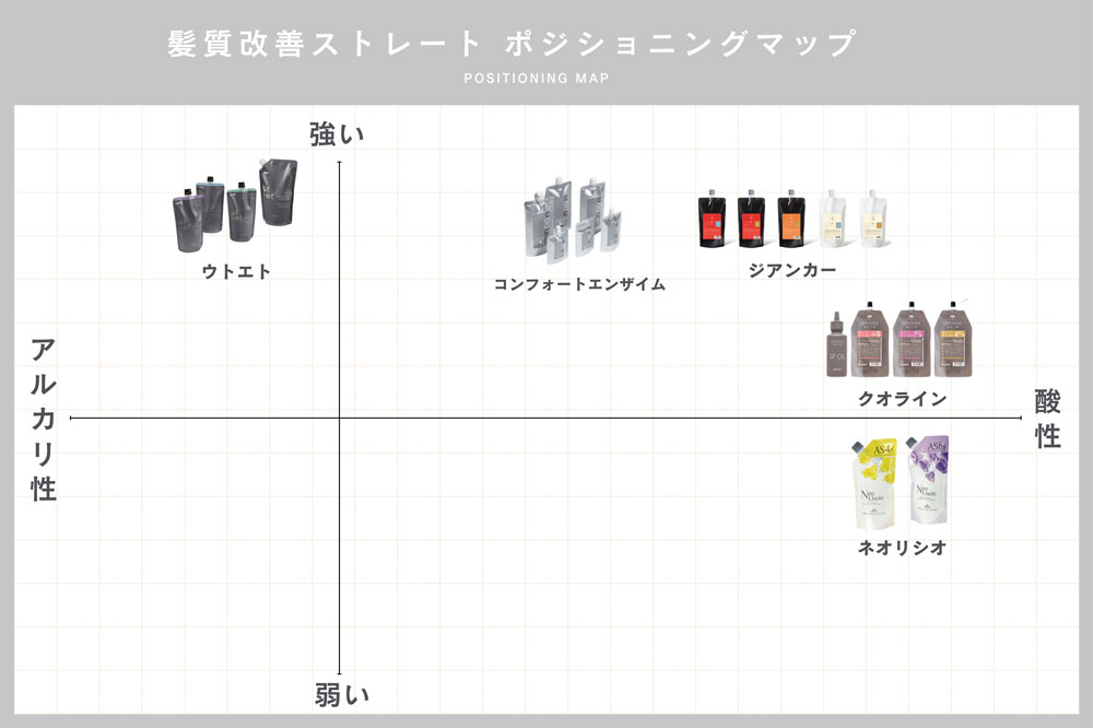 髪質改善ストレート　ポジショニングマップ