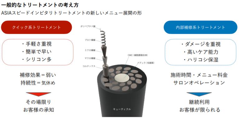 TOKIO アジア インピタリ トリートメント 1 と 2M-