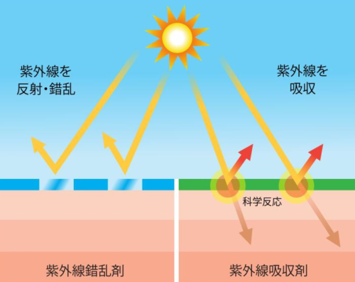 紫外線吸収剤のイメージ図