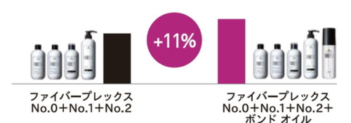 ファイバープレックスボンドオイル｜全てのブリーチ毛へダメージ補修力