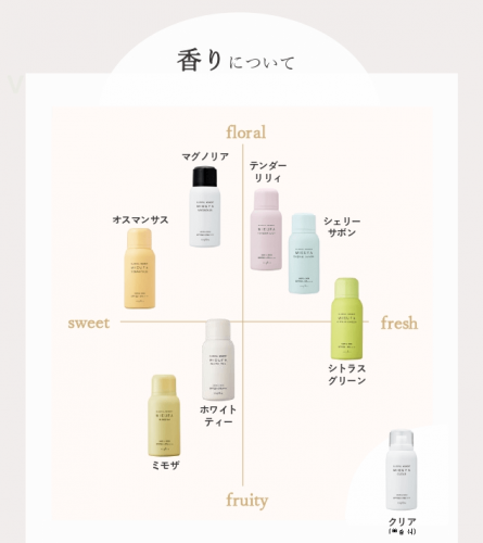 香りのマッピング