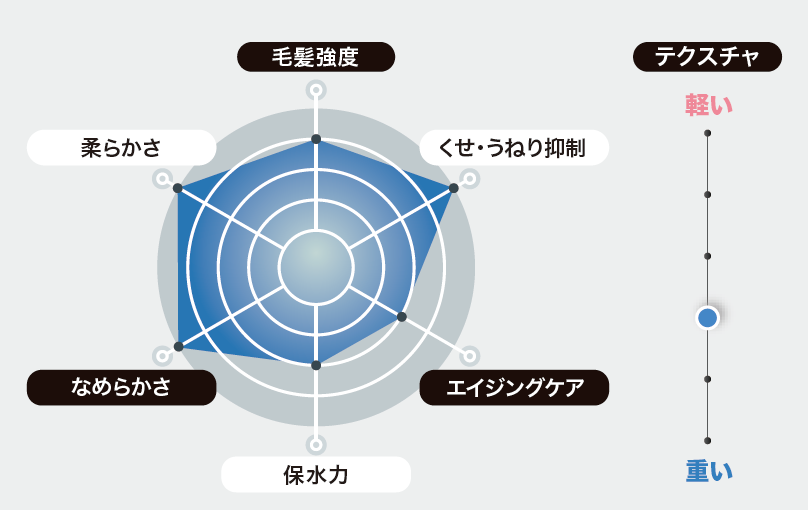 髪質改善アフィアコネクトレーダーチャート
