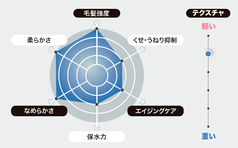 髪質改善TOKIOレーダーチャート