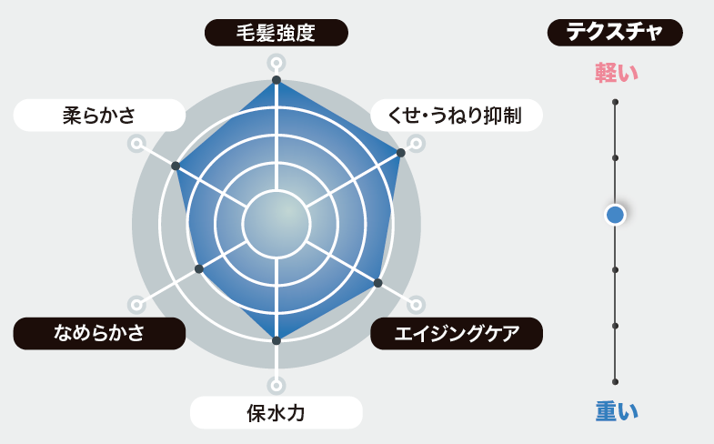 髪質改善フローディアモアレーダーチャート