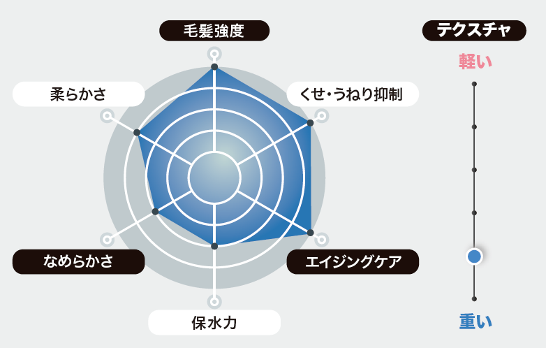 髪質改善ファルジュアレーダーチャート