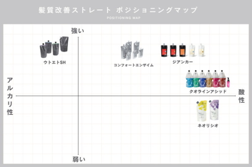 酸性ストレートポジショニングマップ