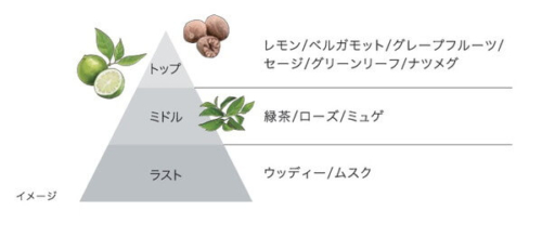 サポートアイテムの香りイメージ