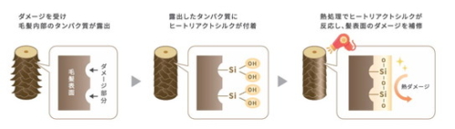 ヒートリアクトシルクの効果