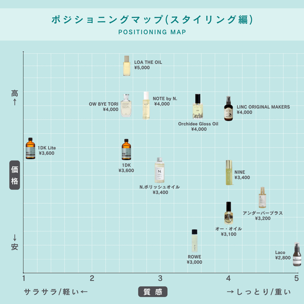 ポジショニングマップ（スタイリングオイル編）