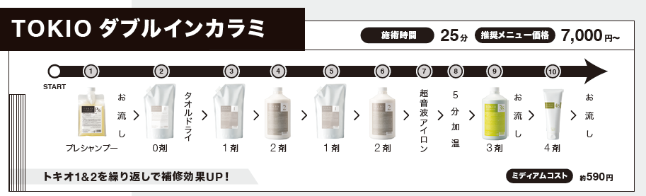 TOKIOプロセス