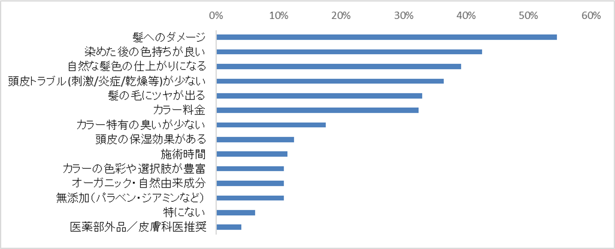 白髪染めで重視するポイントグラフ