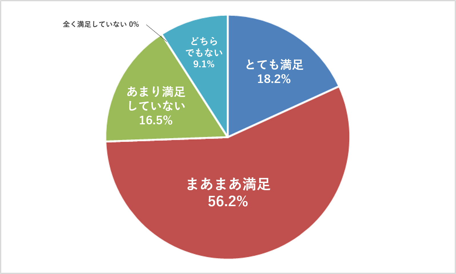 現在の白髪染めの満足度