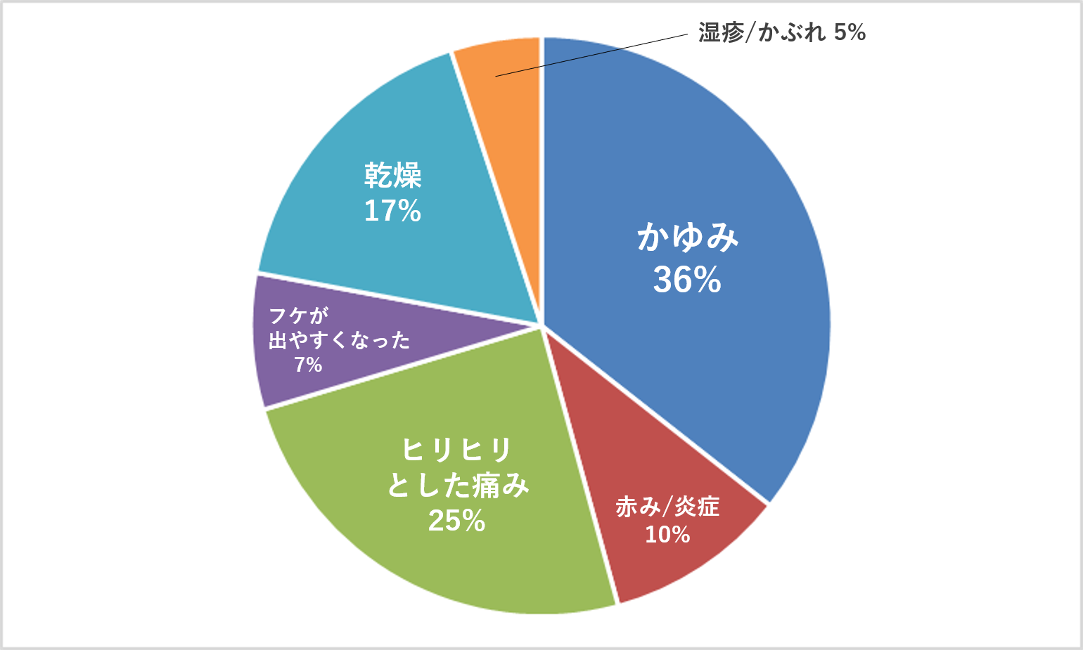 白髪染めの頭皮トラブル原因グラフ