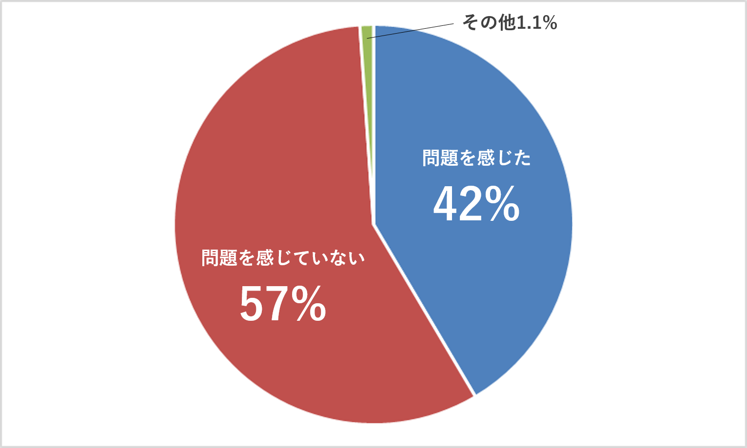 頭皮トラブルありなしグラフ①
