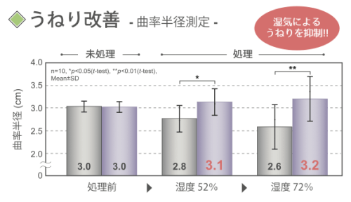 うねり改善効果のグラブ