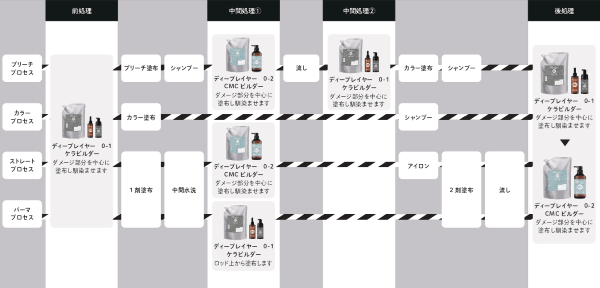 プロセス