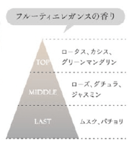 キートスブランフルーティエレガンスの香り
