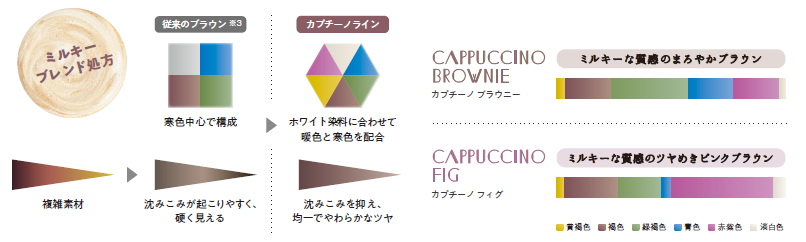 オルディーブカプチーノ_ミルキーブレンド処方