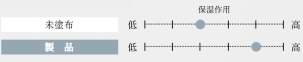 保湿作用比較画像