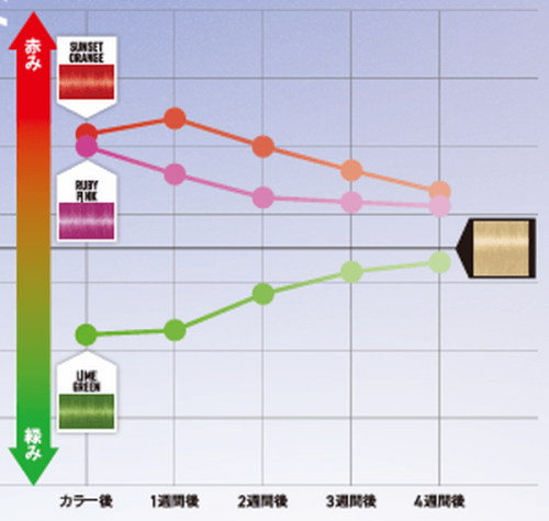 褪色・色相変化イメージ