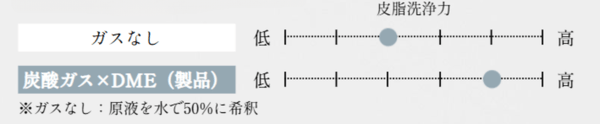 皮脂洗浄力比較画像