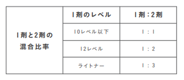 セグベル 混合比率