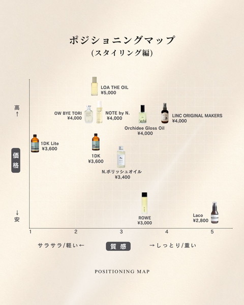 ポジショニングマップ（スタイリングオイル編）